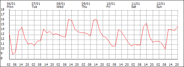 Temperature (°C)