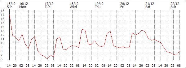 Temperature (°C)