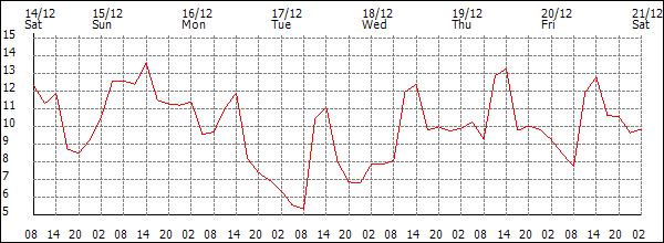 Temperature (°C)