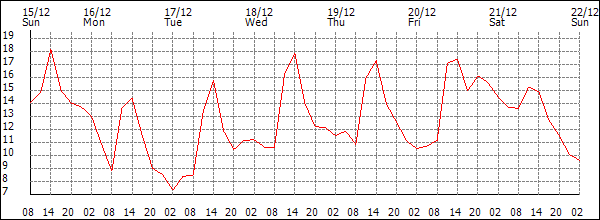 Temperature (°C)