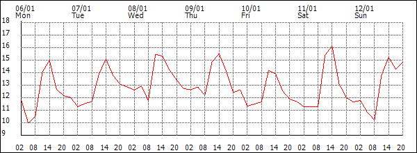 Temperature (°C)