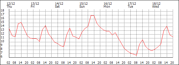 Temperature (°C)