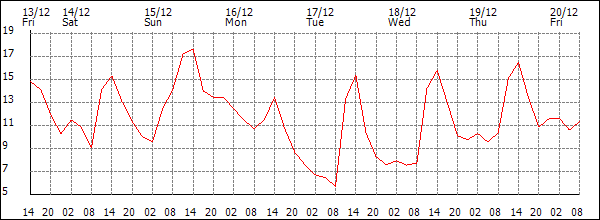 Temperature (°C)