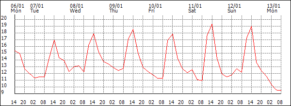 Temperature (°C)