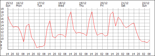 Temperature (°C)