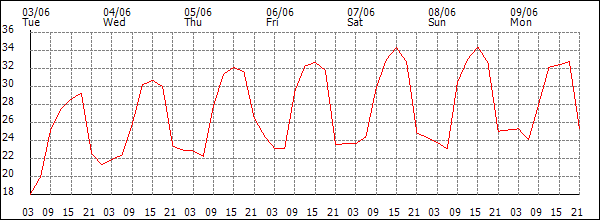 Temperature (°C)