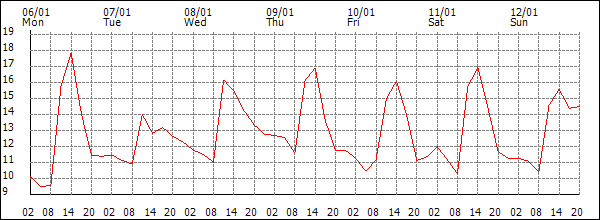 Temperature (°C)