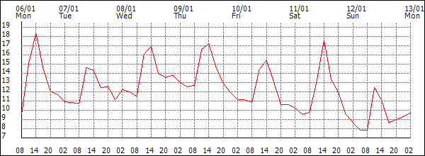 Temperature (°C)