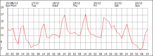 Temperature (°C)