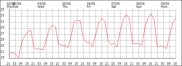 Temperature (°C)