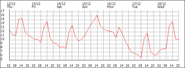 Temperature (°C)