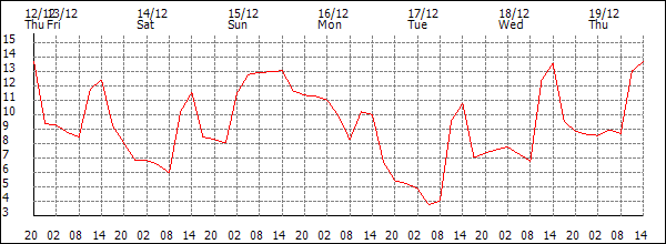 Temperature (°C)