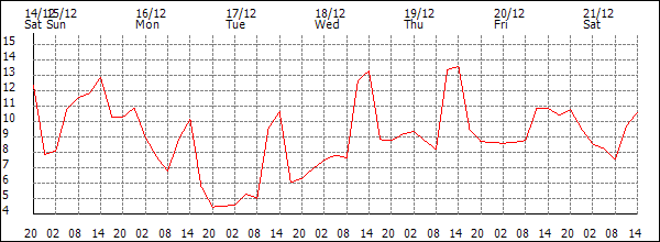 Temperature (°C)