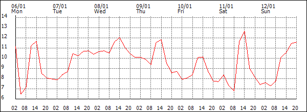 Temperature (°C)