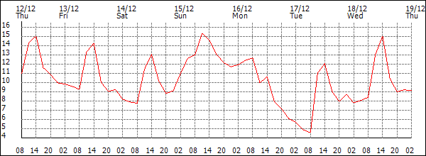 Temperature (°C)