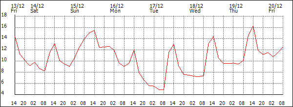 Temperature (°C)