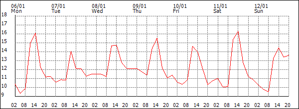 Temperature (°C)