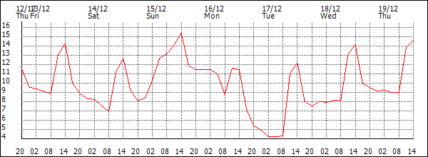 Temperature (°C)