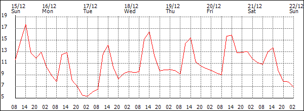 Temperature (°C)