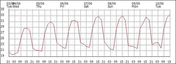Temperature (°C)
