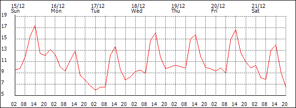 Temperature (°C)