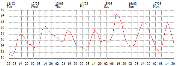 Temperature (°C)