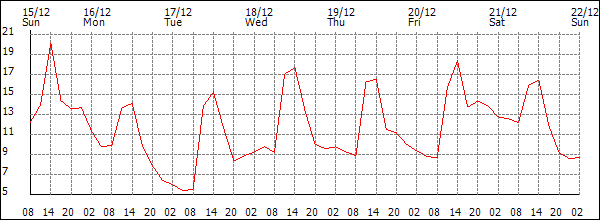 Temperature (°C)