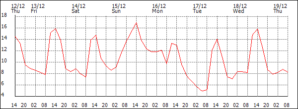 Temperature (°C)