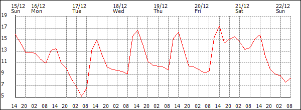 Temperature (°C)