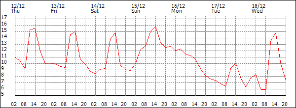 Temperature (°C)