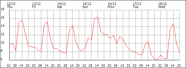 Temperature (°C)