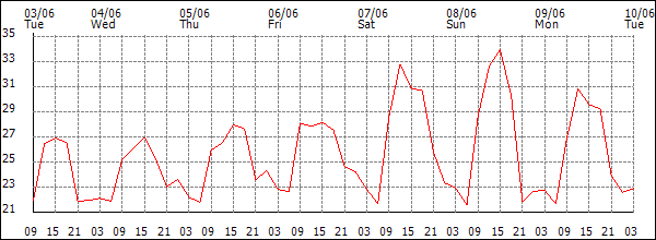 Temperature (°C)