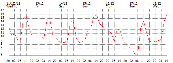 Temperature (°C)