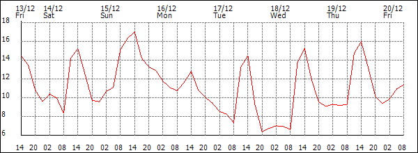 Temperature (°C)