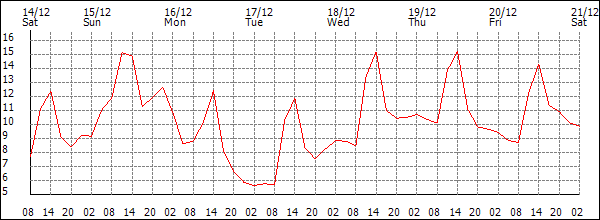 Temperature (°C)