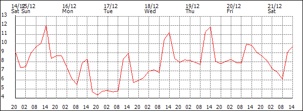 Temperature (°C)