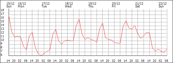 Temperature (°C)