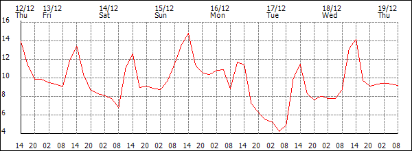 Temperature (°C)