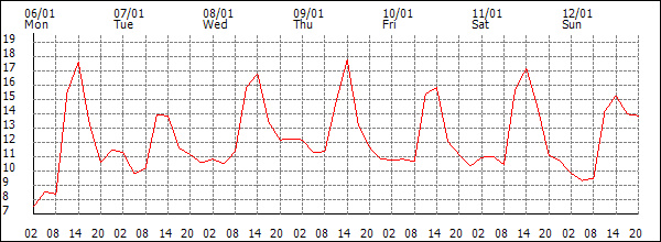 Temperature (°C)