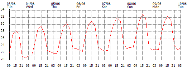 Temperature (°C)