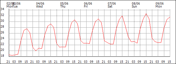 Temperature (°C)