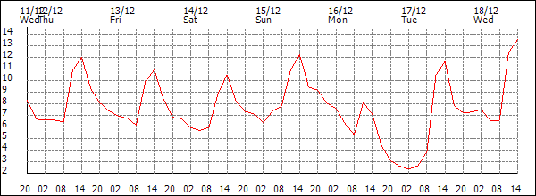 Temperature (°C)