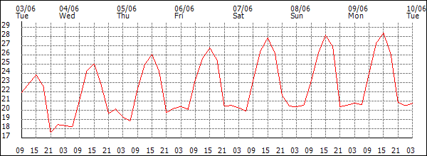 Temperature (°C)