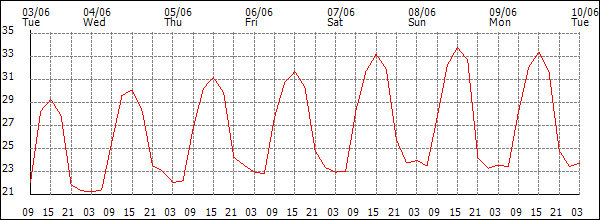Temperature (°C)