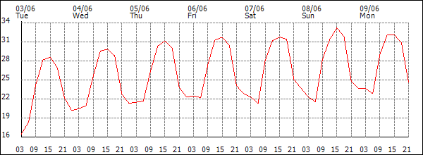 Temperature (°C)
