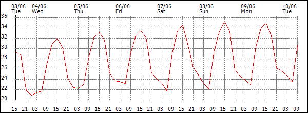 Temperature (°C)