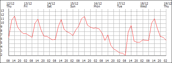 Temperature (°C)