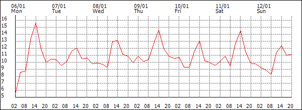 Temperature (°C)