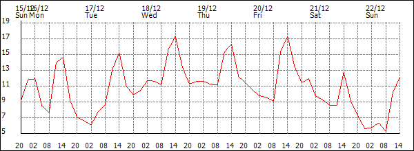 Temperature (°C)