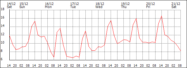 Temperature (°C)